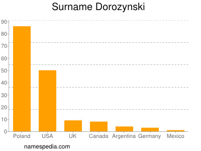 Familiennamen Dorozynski