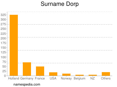 Surname Dorp