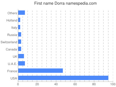 Vornamen Dorra