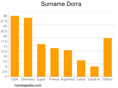 Familiennamen Dorra