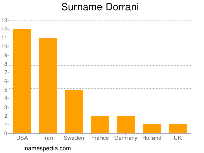 Familiennamen Dorrani