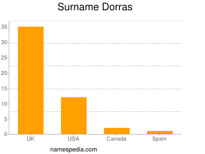 Familiennamen Dorras