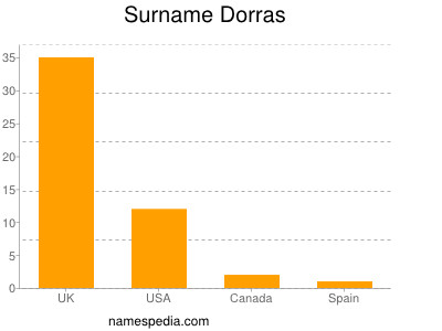 nom Dorras