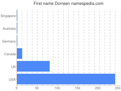 Vornamen Dorreen