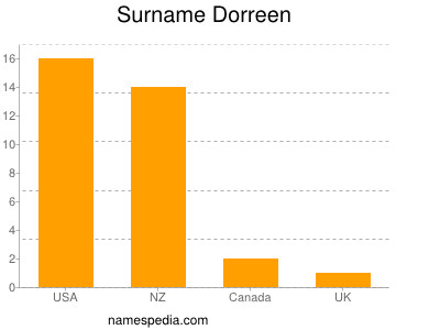 Surname Dorreen