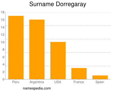 Familiennamen Dorregaray