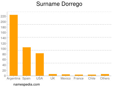 Familiennamen Dorrego