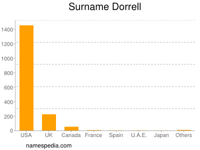 Surname Dorrell