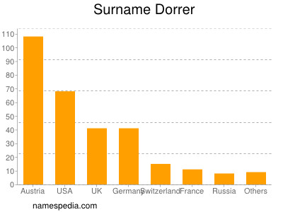 Familiennamen Dorrer