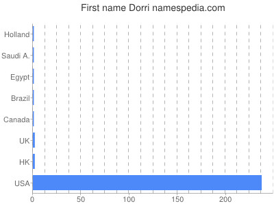 Vornamen Dorri