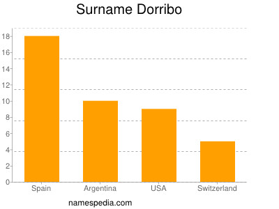 Familiennamen Dorribo