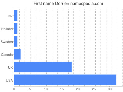 Given name Dorrien