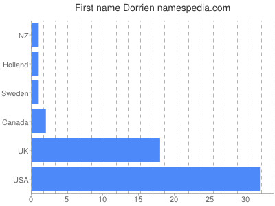 Vornamen Dorrien