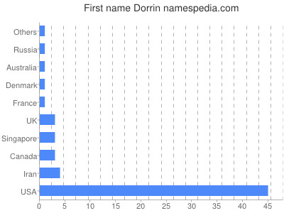 Given name Dorrin