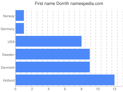 Vornamen Dorrith