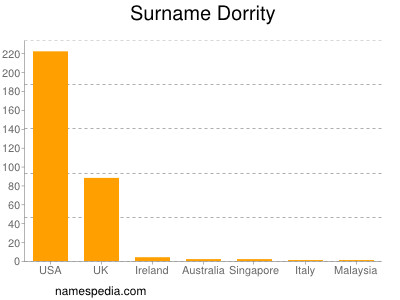 Familiennamen Dorrity