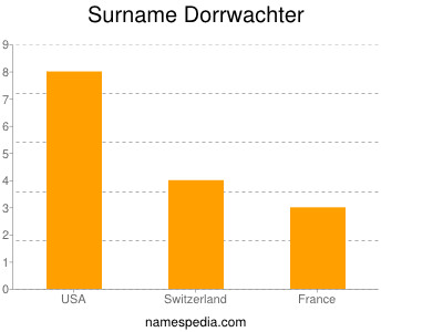 Familiennamen Dorrwachter