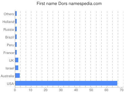 Given name Dors