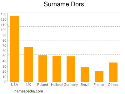 Familiennamen Dors