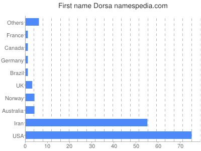 prenom Dorsa