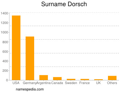 Familiennamen Dorsch