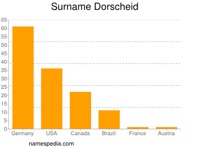 Familiennamen Dorscheid