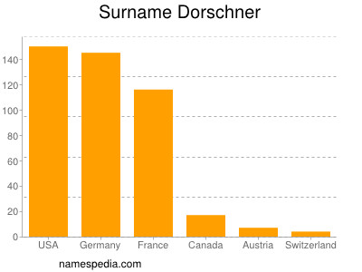 Familiennamen Dorschner