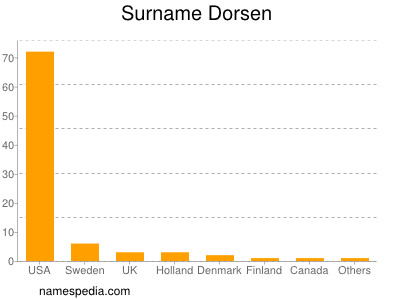 Familiennamen Dorsen