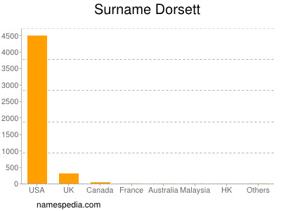 Familiennamen Dorsett