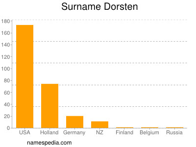 Surname Dorsten