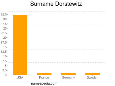 Familiennamen Dorstewitz