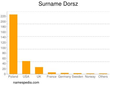 Familiennamen Dorsz