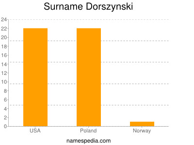 Familiennamen Dorszynski