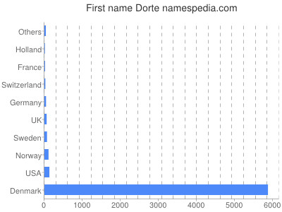 Vornamen Dorte
