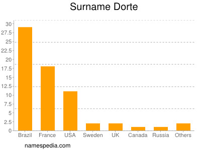 Familiennamen Dorte