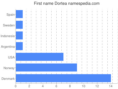 prenom Dortea