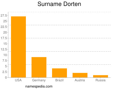 Familiennamen Dorten