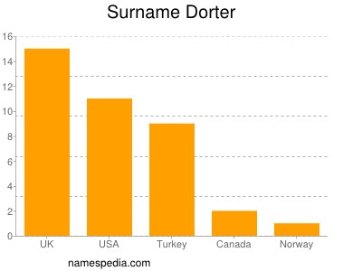 Familiennamen Dorter