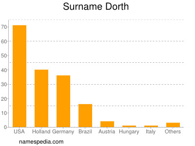 Surname Dorth