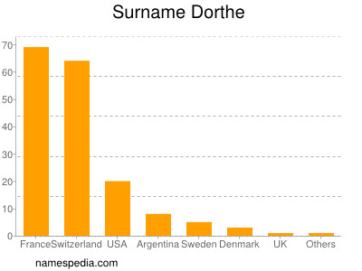 Familiennamen Dorthe