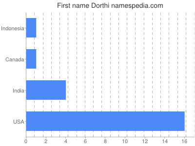 prenom Dorthi