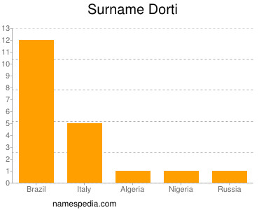 Surname Dorti