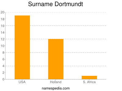 Familiennamen Dortmundt