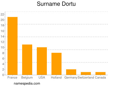 Surname Dortu