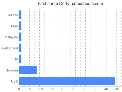 prenom Dorty