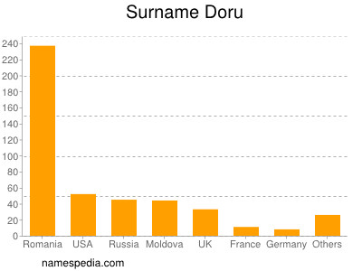 Familiennamen Doru