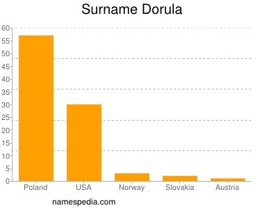 Familiennamen Dorula