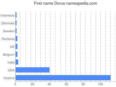 Vornamen Dorus
