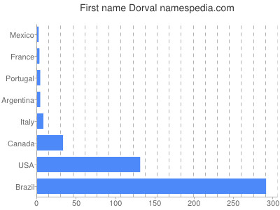 Given name Dorval