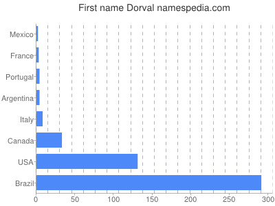 prenom Dorval